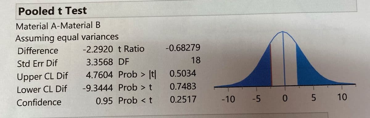 Pooled t Test
Material A-Material B
Assuming equal variances
Difference
Std Err Dif
Upper CL Dif
Lower CL Dif
Confidence
-2.2920 t Ratio
3.3568 DF
4.7604 Prob> [t]
-9.3444 Prob > t
0.95 Prob<t
-0.68279
18
0.5034
0.7483
0.2517
-10
-5 0 5 10