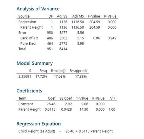 Analysis of Variance
DF Adj SS Adj MS F-Value P-Value
Source
Regression
1
1136
1136.50
204.59
0.000
Parent Height 1
1136
1136.50
204.59
0.000
Error
950 5277
486
464 2775
951 6414
Lack-of-Fit
Pure Error
Total
Model Summary
5.56
2502 5.15
5.98
S R-sq R-sq(adj) R-sq(pred)
2.35691 17.72% 17.63% 17.38%
Coefficients
0.86
0.949
Term
Coef SE Coef T-Value
P-Value VIF
Constant
26.46
2.92
9.06
0.000
Parent Height 0.6115 0.0428 14.30 0.000 1.00
Regression Equation
Child Height (as Adult) = 26.46 + 0.6115 Parent Height