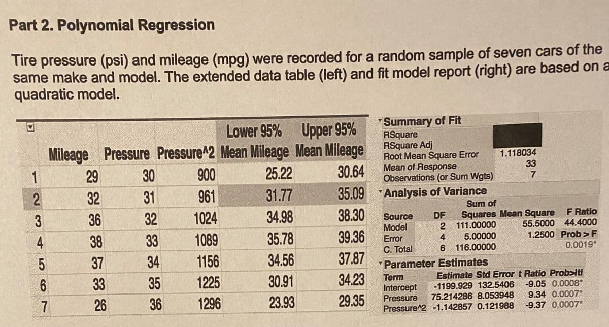 Part 2. Polynomial Regression
Tire pressure (psi) and mileage (mpg) were recorded for a random sample of seven cars of the
same make and model. The extended data table (left) and fit model report (right) are based on a
quadratic model.
1
23+567
4
Lower 95% Upper 95%
Mileage Pressure Pressure^2 Mean Mileage Mean Mileage
25.22
30.64
31.77
34.98
35.78
34.56
30.91
23.93
29
32
36
38
37
33
26
30
31
ललै लै ल 38
32
33
34
35
36
900
961
1024
1089
1156
1225
1296
Summary of Fit
RSquare
RSquare Adj
Root Mean Square Error
Mean of Response
Observations (or Sum Wgts)
35.09 Analysis of Variance
38.30
39.36
37.87
34.23
29.35
1.118034
33
7
Sum of
DF
2
Squares Mean Square
111.00000
5.00000
6 116.00000
55.5000
1.2500
4
Source
Model
Error
C. Total
Parameter Estimates
F Ratio
44.4000
Prob > F
0.0019"
Term
Estimate Std Error t Ratio Probolti
-1199.929 132.5406
-9.05 0.0008*
Intercept
75.214286 8.053948
Pressure
Pressure^2 -1.142857 0.121988
9.34 0.0007"
-9.37 0.0007*