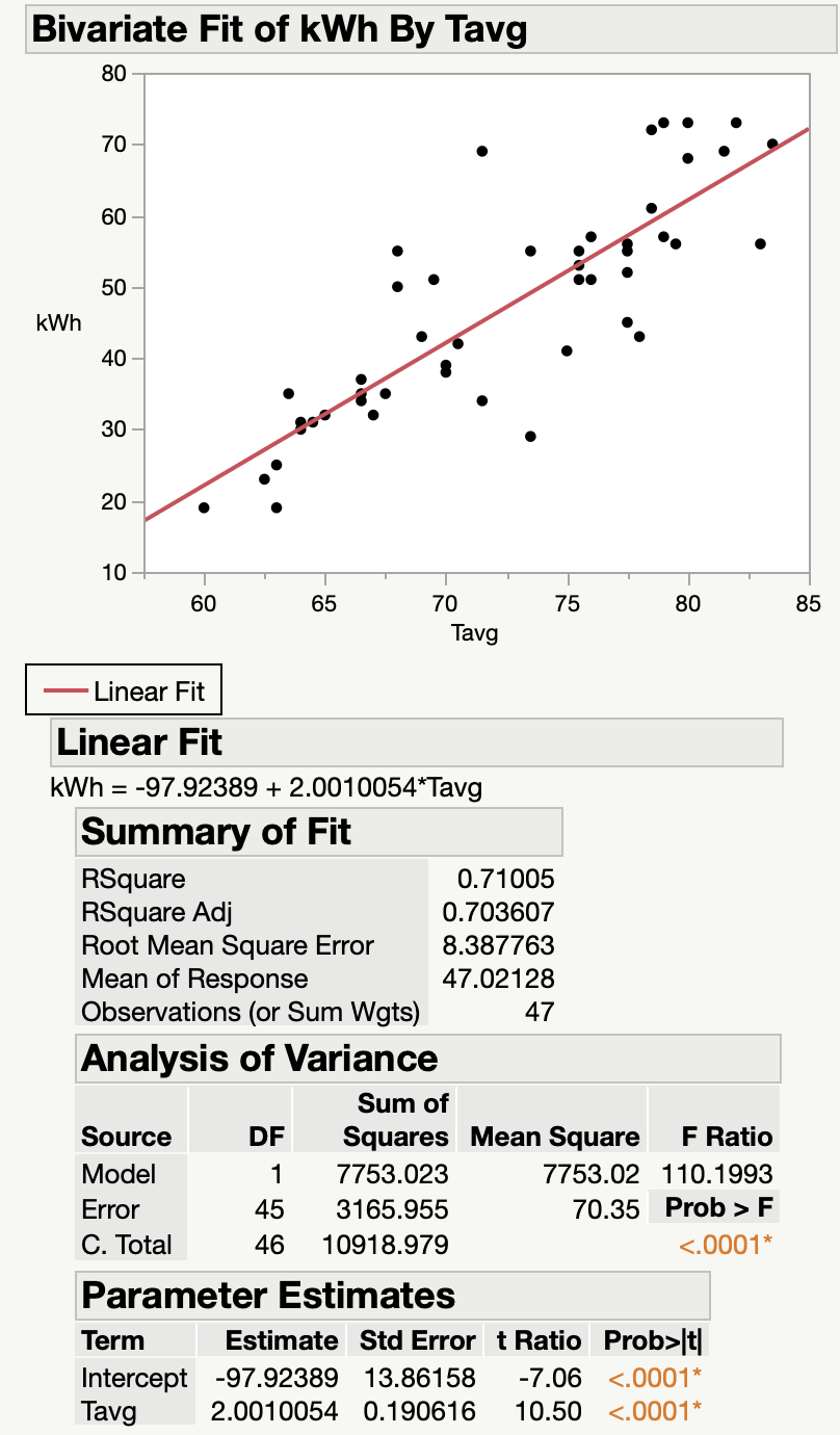 Bivariate Fit of kWh By Tavg
80
kWh
70
60
50
40
30
20
10
60
65
Source
Model
Error
C. Total
70
Linear Fit
Linear Fit
kWh = -97.92389 +2.0010054*Tavg
Summary of Fit
RSquare
RSquare Adj
Root Mean Square Error
Mean of Response
Observations (or Sum Wgts)
Analysis of Variance
Tavg
0.71005
0.703607
8.387763
47.02128
47
75
Sum of
DF
Squares Mean Square
1
7753.023
7753.02
45 3165.955
70.35
46 10918.979
Parameter Estimates
80
F Ratio
110.1993
Prob > F
<.0001*
Term
Estimate Std Error t Ratio Prob>|t|
Intercept -97.92389 13.86158 -7.06 <.0001*
Tavg 2.0010054 0.190616 10.50 .0001*
85