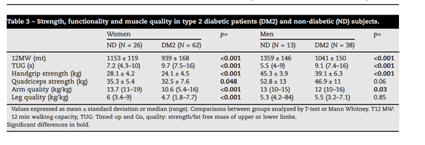 Table 3 - Strength, functionality and muscle quality in type 2 diabetic patients (DM2) and non-diabetic (ND) subjects.
Women
p=
Men
p=
ND (N = 26)
DM2 (N - 62)
ND (N = 13)
DM2 (N = 38)
12MW (mt)
TUG (s)
Handgrip strength (kg)
Quadriceps strength (kg)
Arm quality (kg/kg)
Leg quality (kg/kg)
1153 + 119
939 + 168
9.7 (7.5-16)
24.1 4.5
32.5 + 7.6
10.6 (5.4-16)
4.7 (18-7.7)
<0.001
1359 + 146
5.5 (4-9)
45.3 + 3.9
1041 + 150
9.1 (7.4-16)
39.1 + 6.3
<0.001
7.2 (4.3-10)
28.1 + 4.2
<0.001
<0.001
<0.001
<0.001
35.3 + 5.4
13.7 (11-19)
6 (3.4-9)
0.048
46.9 + 11
12 (10-16)
5.5 (3.2-7.1)
52.8 + 13
0.06
13 (10-15)
5.3 (4.2-84)
<0.001
0.03
<0.001
0.85
Values expressed as mean a standard deviation or median (range). Comparisons between groups analyzed by T-test or Mann Whitney. T12 MW:
12 min walking capacity, TUG: Timed up and Go, quality: strength/fat free mass of upper or lower limbs.
Significant differences in bold.
