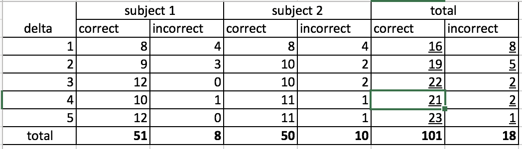 subject 1
subject 2
total
delta
correct
incorrect
correct
incorrect
correct
incorrect
1
8
8
4
16
8
2
9
3
10
2
19
2
2
1
12
10
2
22
4
10
1
11
21
12
11
23
total
51
8
50
10
101
18
NI HI 0
