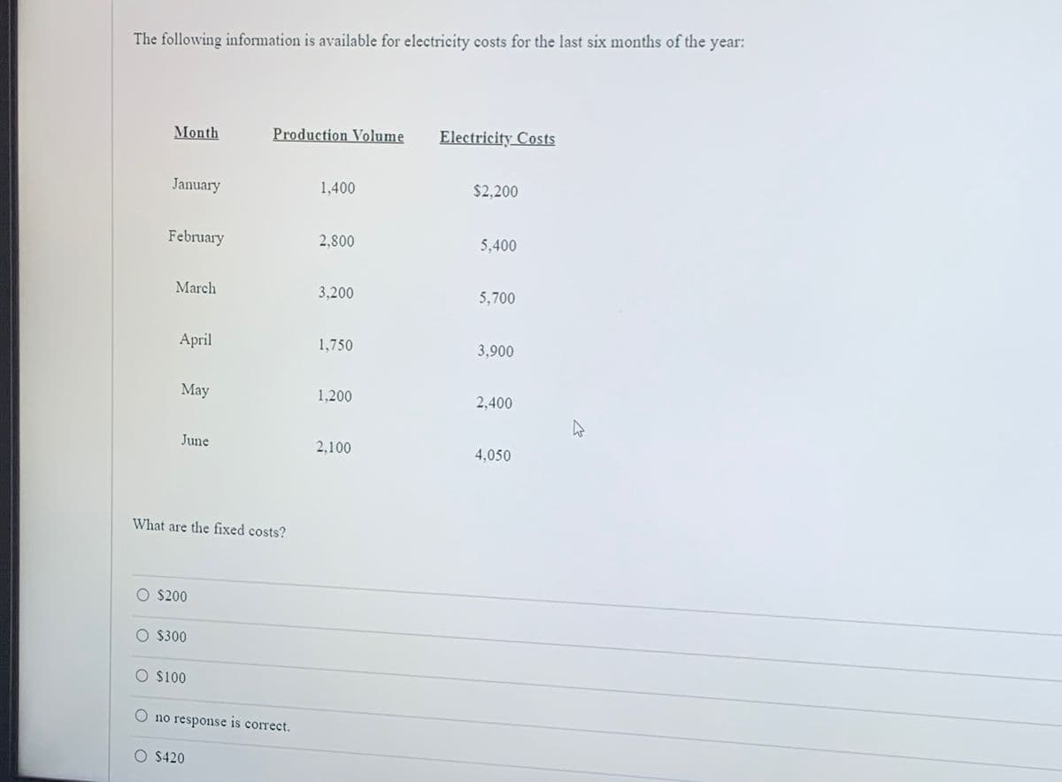 The following information is available for electricity costs for the last six months of the year:
Month
January
February
March
April
May
June
What are the fixed costs?
$200
$300
$100
Production Volume
no response is correct.
$420
1,400
2,800
3.200
1,750
1,200
2,100
Electricity Costs
$2,200
5,400
5,700
3,900
2,400
4,050