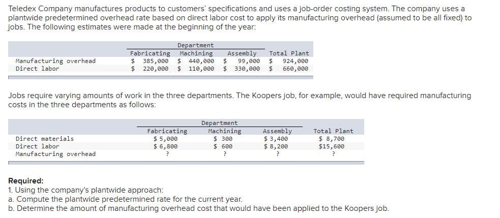 Teledex Company manufactures products to customers' specifications and uses a job-order costing system. The company uses a
plantwide predetermined overhead rate based on direct labor cost to apply its manufacturing overhead (assumed to be all fixed) to
jobs. The following estimates were made at the beginning of the year:
Department
Fabricating Machining
$ 440,000
$ 110,000
Assembly
Total Plant
Manufacturing overhead
Direct labor
$ 385,000
$ 220,000
924,000
$
660,000
99,000
$ 330,000
Jobs require varying amounts of work in the three departments. The Koopers job, for example, would have required manufacturing
costs in the three departments as follows:
Fabricating
$ 5,000
$ 6,800
Department
Machining
$ 300
$ 600
Assembly
$ 3,400
$ 8,200
Total Plant
$ 8,700
$15,600
Direct materials
Direct labor
Manufacturing overhead
Required:
1. Using the company's plantwide approach:
a. Compute the plantwide predetermined rate for the current year.
b. Determine the amount of manufacturing overhead cost that would have been applied to the Koopers job.
