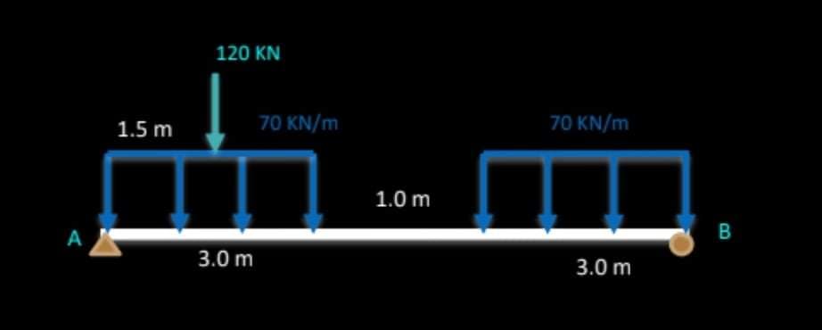 120 KN
1.5 m
70 KN/m
70 KN/m
1.0 m
A
B
3.0 m
3.0 m
