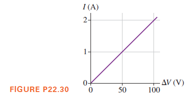 I (A)
2-
1
AV (V)
100
0+
FIGURE P22.30
50
