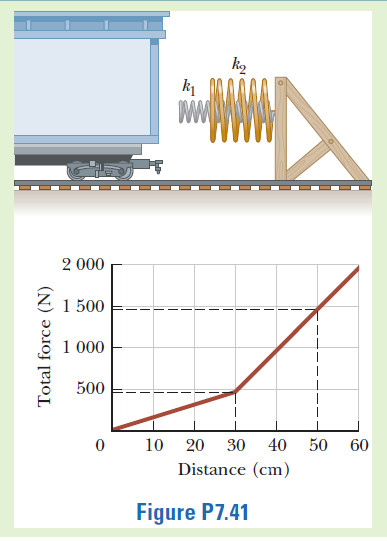 ko
2 000
1 500
1 000
500
0 10 20 30
Distance (cm)
40
50
60
Figure P7.41
Total force (N)
