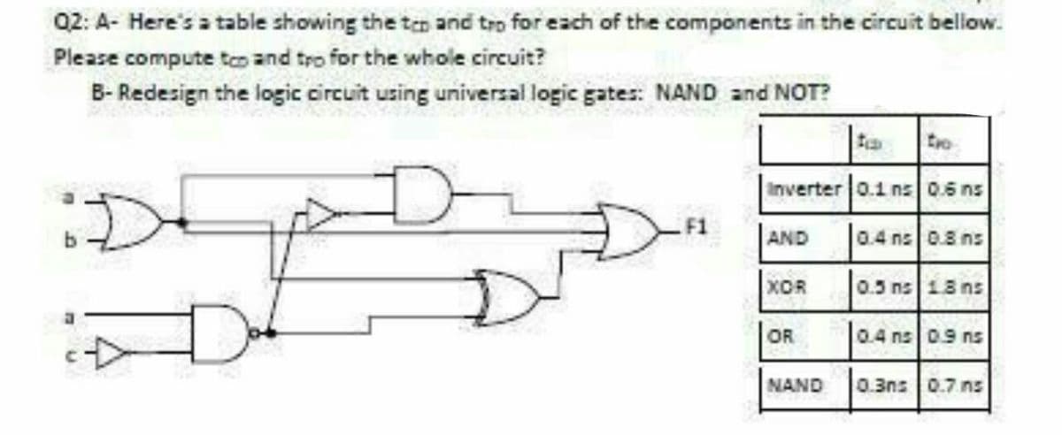 Q2: A- Here's a table showing the teo and tro for each of the components in the circuit bellow.
Please compute teo and tro for the whole circuit?
B- Redesign the logic circuit using universal logic gates: NAND and NOT?
Inverter 0.1 ns 0.5 ns
:)
AND
0.4 ns 08 ns
XOR
0.5 ns 13 ns
OR
0.4 ns 09 ns
NAND 0.3ns 0.7 ns
