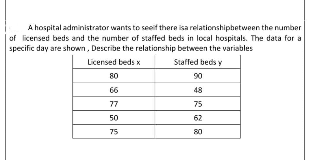 A hospital administrator wants to seeif there isa relationshipbetween the number
of licensed beds and the number of staffed beds in local hospitals. The data for a
specific day are shown , Describe the relationship between the variables
Licensed beds x
Staffed beds y
80
90
66
48
77
75
50
62
75
80
