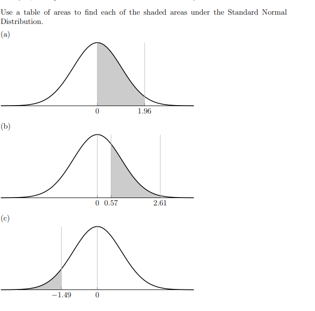 Use a table of areas to find each of the shaded areas under the Standard Normal
Distribution.
(a)
(b)
(c)
0
0 0.57
^
-1.49
1.96
2.61