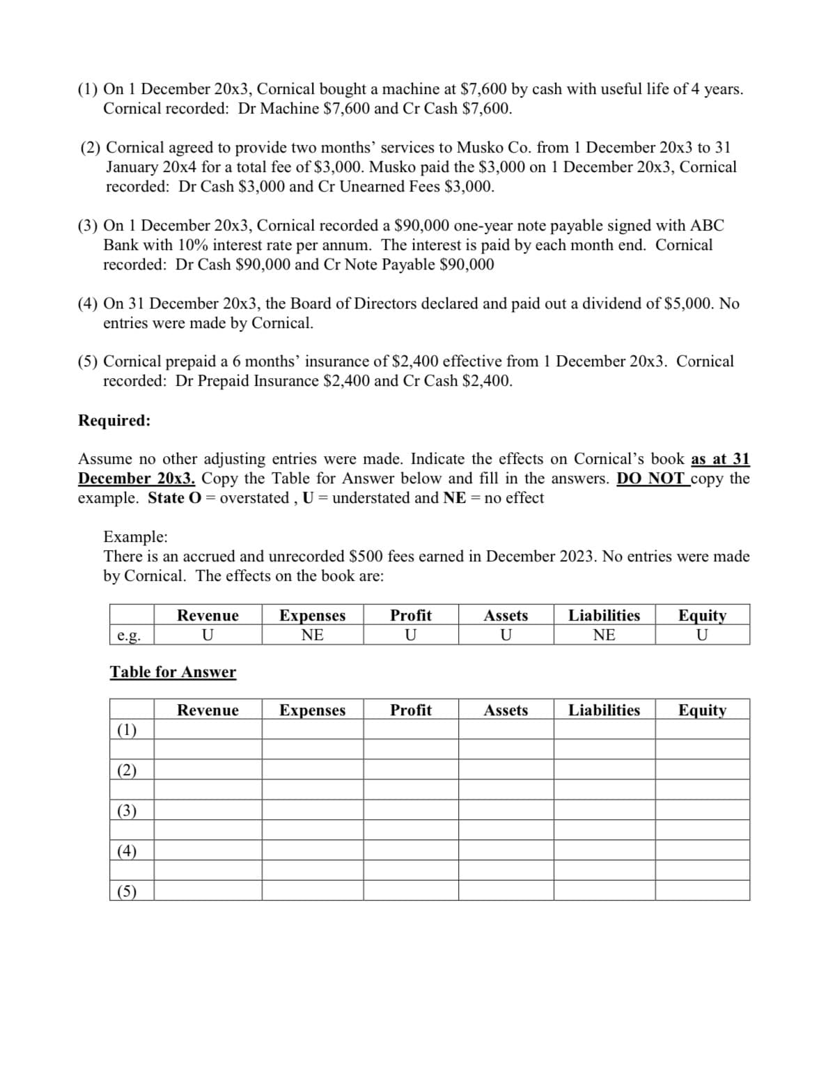 (1) On 1 December 20x3, Cornical bought a machine at $7,600 by cash with useful life of 4 years.
Cornical recorded: Dr Machine $7,600 and Cr Cash $7,600.
(2) Cornical agreed to provide two months' services to Musko Co. from 1 December 20x3 to 31
January 20x4 for a total fee of $3,000. Musko paid the $3,000 on 1 December 20x3, Cornical
recorded: Dr Cash $3,000 and Cr Unearned Fees $3,000.
(3) On 1 December 20x3, Cornical recorded a $90,000 one-year note payable signed with ABC
Bank with 10% interest rate per annum. The interest is paid by each month end. Cornical
recorded: Dr Cash $90,000 and Cr Note Payable $90,000
(4) On 31 December 20x3, the Board of Directors declared and paid out a dividend of $5,000. No
entries were ade by Cornical.
(5) Cornical prepaid a 6 months' insurance of $2,400 effective from 1 December 20x3. Cornical
recorded: Dr Prepaid Insurance $2,400 and Cr Cash $2,400.
Required:
Assume no other adjusting entries were made. Indicate the effects on Cornical's book as at 31
December 20x3. Copy the Table for Answer below and fill in the answers. DO NOT copy the
example. State O = overstated, U = understated and NE = no effect
Example:
There is an accrued and unrecorded $500 fees earned in December 2023. No entries were made
by Cornical. The effects on the book are:
e.g.
Revenue
U
Table for Answer
(1)
(2)
(3)
(4)
(5)
Revenue
Expenses
NE
Expenses
Profit
U
Profit
Assets
U
Assets
Liabilities
NE
Liabilities
Equity
U
Equity