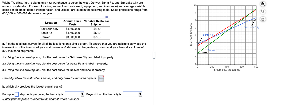 Wiebe Trucking, Inc., is planning a new warehouse to serve the west. Denver, Santa Fe, and Salt Lake City are
under consideration. For each location, annual fixed costs (rent, equipment, and insurance) and average variable
costs per shipment (labor, transportation, and utilities) are listed in the following table. Sales projections range from
400,000 to 500,000 shipments per year.
10-
9-
Annual Fixed Variable Costs per
8-
Location
Costs
Shipment
Salt Lake City
Salt Lake City
$4,800,000
$4,500,000
$4.50
Santa Fe
$6.20
Santa Fe
Denver
$3,500,000
$7.60
5-
a. Plot the total cost curves for all of the locations on a single graph. To ensure that you are able to clearly see the
intersection of the lines, start your cost curves at 0 shipments (the y-intercept) and end your lines at a volume of
800 thousand shipments.
Denver
1.) Using the line drawing tool, plot the cost curve for Salt Lake City and label it properly.
2.) Using the line drawing tool, plot the cost curve for Santa Fe and label it properly.
200
60
400
Shipments, thousands
800
3.) Using the line drawing tool, plot the cost curve for Denver and label it properly.
Carefully follow the instructions above, and only draw the required objects.
b. Which city provides the lowest overall costs?
For up to shipments per year, the best city is
Beyond that, the best city is
(Enter your response rounded to the nearest whole number.)
Total cost, $millions

