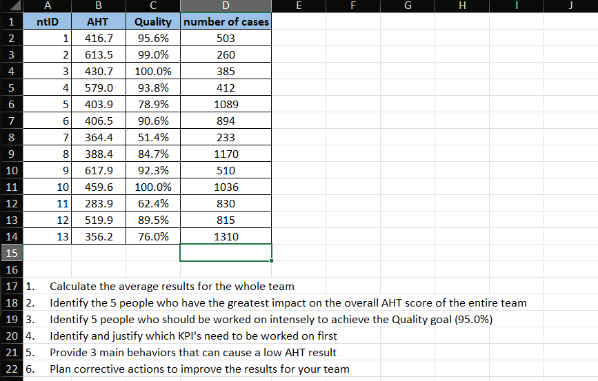 A
B
C
E
G
H
ntID
АНТ
Quality number of cases
2
1
416.7
95.6%
503
3
2
613.5
99.0%
260
4
3
430.7
100.0%
385
5
4
579.0
93.8%
412
6
5
403.9
78.9%
1089
7
406.5
90.6%
894
8
7
364.4
51.4%
233
9
8
388.4
84.7%
1170
10
617.9
92.3%
510
11
10
459.6
100.0%
1036
12
11
283.9
62.4%
830
13
12
519.9
89.5%
815
14
13
356.2
76.0%
1310
15
16
17 1.
Calculate the average results for the whole team
18 2.
19 3. Identify 5 people who should be worked on intensely to achieve the Quality goal (95.0%)
20 4. Identify and justify which KPI's need to be worked on first
Identify the 5 people who have the greatest impact on the overall AHT score of the entire team
21 5.
Provide 3 main behaviors that can cause a low AHT result
22 6.
Plan corrective actions to improve the results for your team
LC
