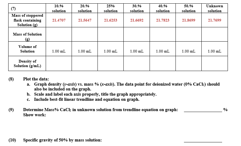 10.%
20.%
25%
30.%
40.%
50.%
Unknown
(7)
solution
solution
solution
solution
solution
solution
solution
Mass of stoppered
flask containing
Solution (g)
21.4707
21.5647
21.6253
21.6692
21.7823
21.8699
21.7699
Mass of Solution
(3)
Volume of
Solution
1.00 mL
1.00 mL
1.00 mL
1.00 mL
1.00 mL
1.00 mL
1.00 mL.
Density of
Solution (g/mL)
(8)
Plot the data:
a. Graph density (r-axis) vs. mass % (x-avis). The data point for deionized water (0% CaClh) should
also be included on the graph.
b. Scale and label each axis properly, title the graph appropriately.
c. Include best-fit linear trendline and equation on graph.
Determine Mass% CaCh in unknown solution from trendline equation on graph:
Show work:
(10)
Specific gravity of 50% by mass solution:
