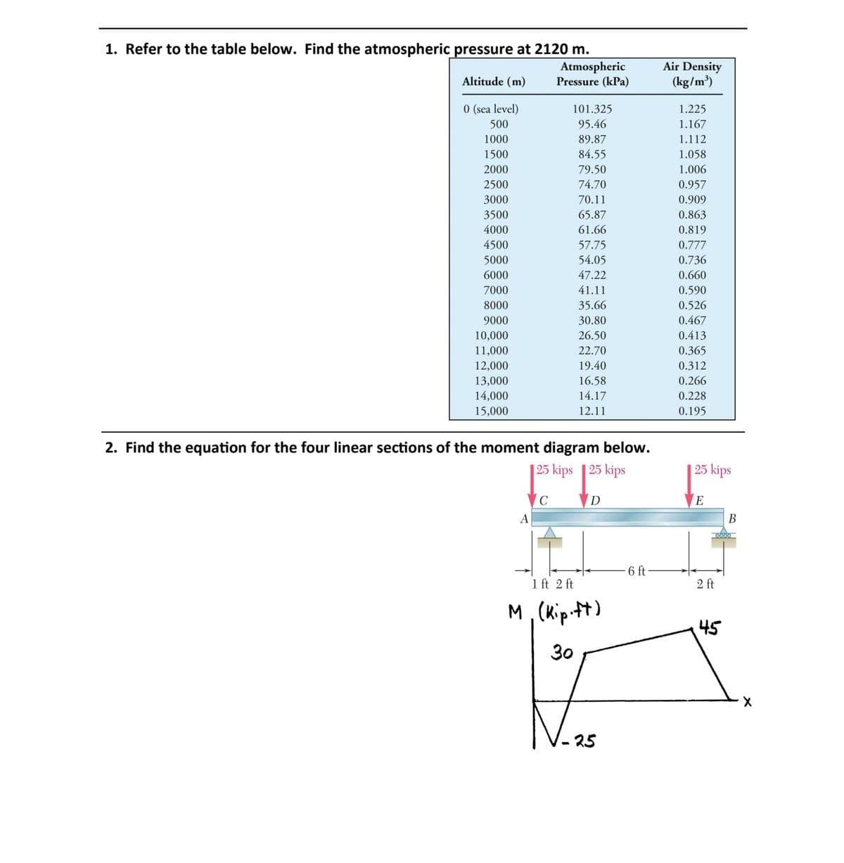 1. Refer to the table below. Find the atmospheric pressure at 2120 m.
Atmospheric
Pressure (kPa)
Air Density
(kg/m³)
Altitude (m)
0 (sea level)
101.325
1.225
500
95.46
1.167
1000
89.87
1.112
1500
84.55
1.058
2000
79.50
1.006
2500
74.70
0.957
3000
70.11
0.909
3500
65.87
0.863
4000
61.66
0.819
4500
57.75
0.777
5000
54.05
0.736
6000
47.22
0.660
7000
41.11
0.590
8000
35.66
0.526
9000
30.80
0.467
10,000
26.50
0.413
11,000
22.70
0.365
12,000
19.40
0.312
13,000
16.58
0.266
14,000
14.17
0.228
15,000
12.11
0.195
2. Find the equation for the four linear sections of the moment diagram below.
| 25 kips | 25 kips
| 25 kips
C
D
E
А
В
6 ft
1 ft 2 ft
2 ft
M, (Kip.ft)
45
30
25
