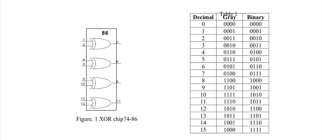 Table †
Gray
Decimal
Binary
0000
0000
1
0001
0001
86
2
0011
0010
3
0010
0011
4
0110
0100
0111
0101
0101
0110
7
0100
0111
8
1100
1000
10
9.
1101
1001
10
1111
1010
12
11
11
1110
1011
13
12
1010
1100
13
1011
1101
Figure. 1 XOR chip74-86
14
1001
1110
15
1000
1111
