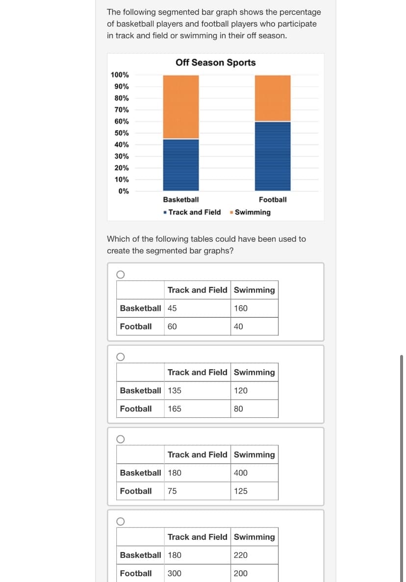 The following segmented bar graph shows the percentage
of basketball players and football players who participate
in track and field or swimming in their off season.
100%
90%
80%
70%
60%
50%
40%
30%
20%
10%
0%
Off Season Sports
Basketball
■ Track and Field ▪ Swimming
Which of the following tables could have been used to
create the segmented bar graphs?
Track and Field Swimming
Basketball 45
Football 60
Basketball 135
Football 165
160
Track and Field Swimming
Basketball 180
Football 75
40
Basketball 180
Football 300
120
80
Track and Field Swimming
Football
400
125
Track and Field Swimming
220
200