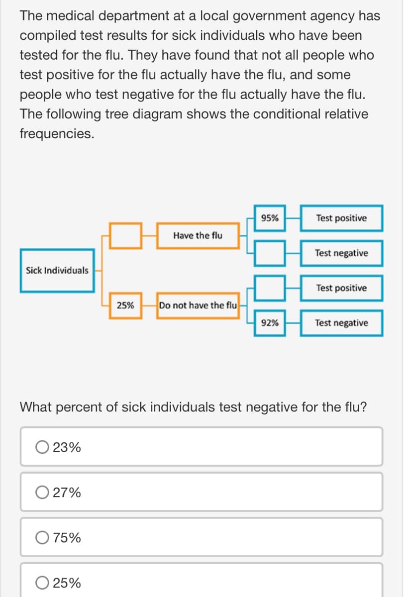 The medical department at a local government agency has
compiled test results for sick individuals who have been
tested for the flu. They have found that not all people who
test positive for the flu actually have the flu, and some
people who test negative for the flu actually have the flu.
The following tree diagram shows the conditional relative
frequencies.
Sick Individuals
23%
27%
75%
25%
25%
Have the flu
Do not have the flu
95%
92%
Test positive
What percent of sick individuals test negative for the flu?
Test negative
Test positive
Test negative