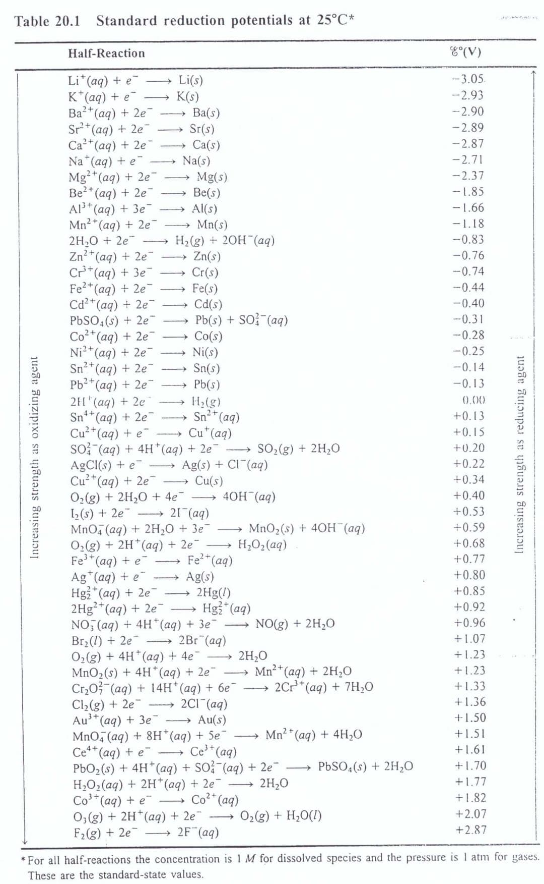 Table 20.1 Standard reduction potentials at 25°C*
Increasing strength as oxidizing agent
Half-Reaction
Li*(aq) + e
K+ (aq) + e
Ba²+ (aq) + 2e
Sr²+ (aq) + 2e-
Ca²+ (aq) + 2e
Na + (aq) + e
Mg²+ (aq) + 2e
Be²+ (aq) + 2e
Al³+ (aq) + 3e
Mn²+ (aq) + 2e
2H₂O + 2e™
Zn²+ (aq) + 2e-
Cr³+ (aq) + 3e
Fe²+ (aq) + 2e
Cd²+ (aq) + 2e
PbSO4(s) + 2e
Co²+ (aq) + 2e
Ni²+ (aq) + 2e
2+
Sn²+ (aq) + 2e
Pb²+ (aq) + 2e
Li(s)
K(s)
Ba(s)
→ Sr(s)
Ca(s)
Na(s)
Mg(s)
Be(s)
Al(s)
→→ Mn(s)
H₂(g) + 2OH(aq)
Zn(s)
Cr(s)
Fe(s)
Cd(s)
Pb(s) +
Co(s)
Ni(s)
Sn(s)
Pb(s)
H₂(g)
Sn²+ (aq)
+ SO² (aq)
4+
2H¹ (aq) + 2e
Sn¹+ (aq) + 2e
Cu²+ (aq) + e
→ Cut (aq)
SO (aq) + 4H+ (aq) + 2e SO₂(g) + 2H₂O
AgCl(s) + e → Ag(s) + Cl(aq)
Cu²+ (aq) + 2e
Cu(s)
O₂(g) + 2H₂O + 4e¯¯ →
[₂ (s) + 2e →→→→→→→ 21 (aq)
MnO4 (aq) + 2H₂O + 3e -
O₂(g) + 2H+ (aq) + 2e¯
Fe²+ (aq)
Fe³+ (aq) + e
Ag (aq) + e
Ag(s)
Hg2+ (aq) + 2e
2Hg²+ (aq) + 2e →
NO3(aq) + 4H+ (aq) + 3e
2Hg(1)
40H (aq)
H₂O₂(aq) + 2H+ (aq) + 2e¯
Co³+ (aq) + e
O3(g) + 2H+ (aq) + 2e
F₂(g) + 2e →→→ 2F (aq)
Hg2+ (aq)
MnO₂ (s) + 4OH(aq)
H,Oz(aq)
Br₂(l) + 2e →→→ 2Br (aq)
O₂(g) + 4H+ (aq) + 4e¯
MnO₂ (s) + 4H+ (aq) + 2e →
Cr₂O² (aq) + 14H+ (aq) + 6e
Cl₂(g) + 2e →
Au³+ (aq) + 3e
2C1 (aq)
-
Au(s)
MnO4 (aq) + 8H+ (aq) + Se¯→→→→→
Ce+ (aq) + e
Ce ³+ (aq)
PbO₂ (s) + 4H+ (aq) + SO² (aq) + 2e¯
2H₂O
O₂(g) + H₂O(l)
NO(g) + 2H₂O
Co*(aq)
2H₂O
Mn²+ (aq) + 2H₂O
2Cr³+ (aq) + 7H₂O
2+
Mn²+ (aq) + 4H₂O
-> PbSO4(s) + 2H₂O
8° (V)
-3.05.
-2.93
-2.90
-2.89
-2.87
-2.71
-2.37
-1.85
-1.66
-1.18
-0.83
-0.76
-0.74
-0.44
-0.40
-0.31
-0.28
-0.25
-0.14
-0.13
0.00
+0.13
+0.15
+0.20
+0.22
+0.34
+0.40
+0.53
+0.59
+0.68
+0.77
+0.80
+0.85
+0.92
+0.96
+1.07
+1.23
+1.23
+1.33
+1.36
+1.50
+1.51
+1.61
+1.70
+1.77
+1.82
+2.07
+2.87
Increasing strength as reducing agent
*For all half-reactions the concentration is 1 M for dissolved species and the pressure is 1 atm for gases.
These are the standard-state values.