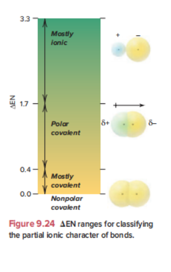 3.3
Mostly
ionic
口
ý 1.7
&+
&-
Polar
covalent
0.4-
Mostly
covalent
0.0-
Nonpolar
covalent
Figure 9.24 AEN ranges for classifying
the partial ionic character of bonds.
N3V
