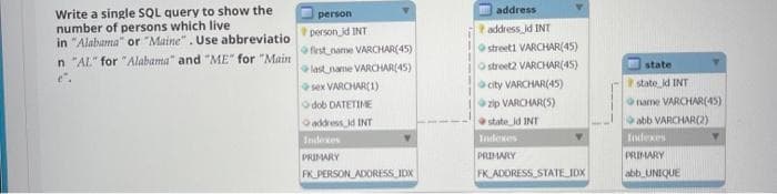 Write a single SQL query to show the
number of persons which live
in "Alabama" or "Maine". Use abbreviatio
address
person
P address id INT
street1 VARCHAR(45)
person id INT
first name VARCHAR(45)
lastname VARCHAR(45)
sex VARCHAR(1)
Odob DATETIME
Oaddress id INT
n "AL" for "Alabama" and "ME" for "Main
O stroet2 VARCHAR(45)
city VARCHAR(45)
state
state_id INT
zip VARCHAR(5)
name VARCHAR(45)
state id INT
abb VARCHAR(2)
Indexes
Indexes
Indexes
PRIMARY
PRIMARY
PRIMARY
FK PERSON ADORESS IDX
FK ADORESS STATEIDX
abb UNIQUE
