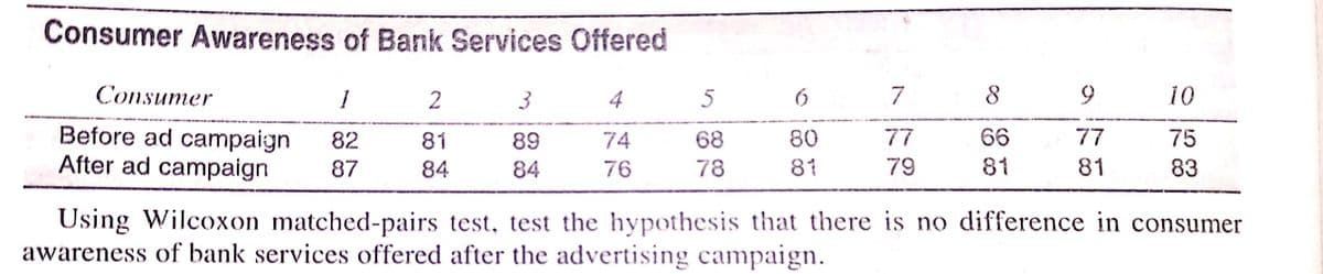 Consumer Awareness of Bank Services Offered
Consumer
9
1
7
8
10
2
3
4
5
6
Before ad campaign
82
81
68
66
77
75
89
74
80
77
After ad campaign
87
84
84
76
78
83
81
81
79
81
Using Wilcoxon matched-pairs test, test the hypothesis that there is no difference in consumer
awareness of bank services offered after the advertising campaign.