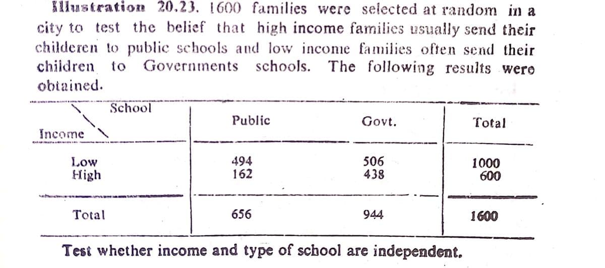 Kllustration 20.23. 1600 families were selected at random in a
city to test the belief that high income families usually send their
childeren to public schools and low income families often send their
children to
Governments schools. The following results were
obtained.
School
Public
Govt.
Total
Income
Low
High
494
162
506
438
1000
600
Total
656
944
1600
Test whether income and type of school are independeGnt.
