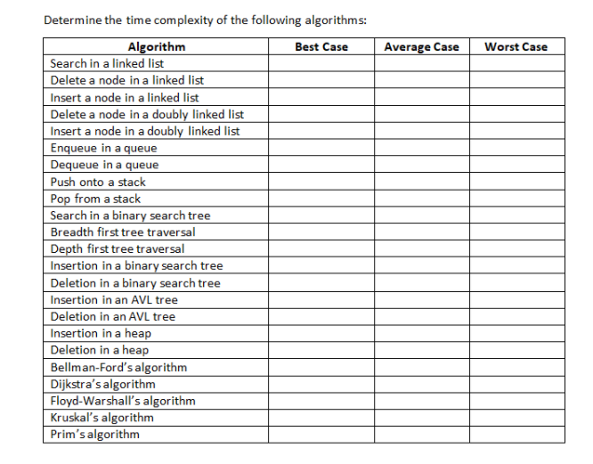 Determine the time complexity of the following algorithms:
Algorithm
Search in a linked list
Delete a node in a linked list
Insert a node in a linked list
Delete a node in a doubly linked list
Insert a node in a doubly linked list
Enqueue in a queue
Dequeue in a queue
Push onto a stack
Pop from a stack
Search in a binary search tree
Breadth first tree traversal
Depth first tree traversal
Insertion in a binary search tree
Deletion in a binary search tree
Insertion in an AVL tree
Deletion in an AVL tree
Insertion in a heap
Deletion in a heap
Best Case
Average Case
Worst Case
Bellman-Ford's algorithm
Dijkstra's algorithm
Floyd-Warshall's algorithm
Kruskal's algorithm
Prim's algorithm
