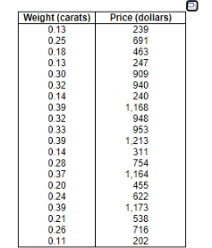 Weight (carats)
0.13
0.25
0.18
0.13
0.30
0.32
0.14
0.39
Price (dollars)
239
691
463
247
909
940
240
1,168
948
953
1,213
311
0.32
0.33
0.39
0.14
0.28
0.37
0.20
0.24
0.39
754
1,164
455
622
1,173
538
716
0.21
0.26
0.11
202
