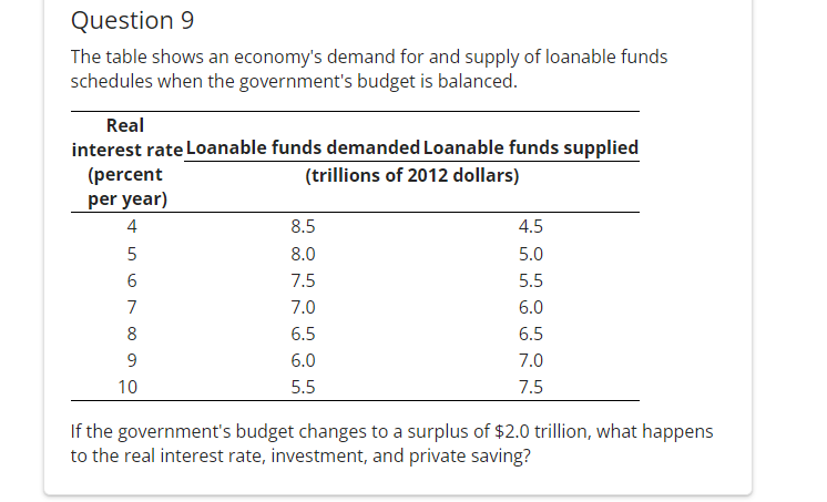 Question 9
The table shows an economy's demand for and supply of loanable funds
schedules when the government's budget is balanced.
Real
interest rate Loanable funds demanded Loanable funds supplied
(percent
(trillions of 2012 dollars)
per year)
4
5
6
7
8
9
10
8.5
8.0
7.5
7.0
6.5
6.0
5.5
4.5
5.0
5.5
6.0
6.5
7.0
7.5
If the government's budget changes to a surplus of $2.0 trillion, what happens
to the real interest rate, investment, and private saving?