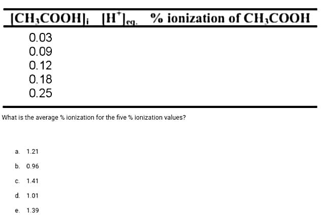 [CH₂COOH]; [H*]eq. % ionization of CH₂COOH
0.03
0.09
0.12
0.18
0.25
What is the average % ionization for the five % ionization values?
a. 1.21
b. 0.96
C.
1.41
d. 1.01
e. 1.39