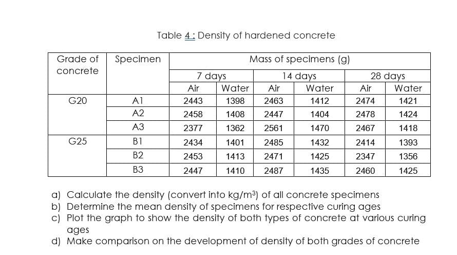 Table 4: Density of hardened concrete
Grade of
Specimen
Mass of specimens (g)
concrete
7 days
14 days
28 days
Air
Water
Air
Water
Air
Water
G20
A1
2443
1398
2463
1412
2474
1421
A2
2458
1408
2447
1404
2478
1424
АЗ
2377
1362
2561
1470
2467
1418
G25
B1
2434
1401
2485
1432
2414
1393
B2
2453
1413
2471
1425
2347
1356
B3
2447
1410
2487
1435
2460
1425
a) Calculate the density (convert into kg/m3) of all concrete specimens
b) Determine the mean density of specimens for respective curing ages
c) Plot the graph to show the density of both types of concrete at various curing
ages
d) Make comparison on the development of density of both grades of concrete
