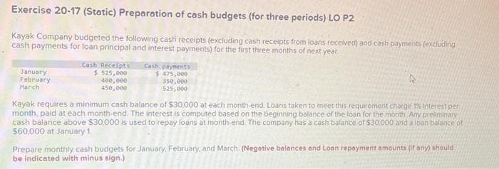 Exercise 20-17 (Static) Preparation of cash budgets (for three periods) LO P2
Kayak Company budgeted the following cash receipts (excluding cash receipts from loans received) and cash payments (excluding
cash payments for loan principal and interest payments) for the first three months of next year.
January
February
March
Cash Receipts
$ 525,000
400,000
450,000
Cash payments
$ 475,000
350,000
525,000
4
Kayak requires a minimum cash balance of $30,000 at each month-end. Loans taken to meet this requirement charge 1% interest per
month, paid at each month-end. The interest is computed based on the beginning balance of the loan for the month. Any preliminary
cash balance above $30,000 is used to repay loans at month-end. The company has a cash balance of $30.000 and a loan balance of
$60,000 at January 1,
Prepare monthly cash budgets for January, February, and March (Negative balances and Loan repayment amounts (if any) should
be indicated with minus sign.)