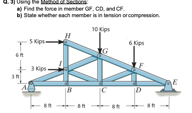 **Educational Exercise: Truss Analysis using the Method of Sections**

**Q. 3) Using the Method of Sections:**

a) **Find the force in members GF, CD, and CF.**
b) **State whether each member is in tension or compression.**

**Description of the Diagram:**

The image presents a truss structure supported at two points: a pin support at point A and a roller support at point E. The truss is subjected to different external forces at various joints:

1. **At Joint H:** There is a horizontal force of 5 kips acting to the left.
2. **At Joint G:** A vertical force of 10 kips acts downward.
3. **At Joint F:** A vertical force of 6 kips acts downward.
4. **At Joint I:** There is a horizontal force of 3 kips acting to the left.

**Dimensions:**
- From A to B: 8 ft
- From B to C: 8 ft
- From C to D: 8 ft
- From D to E: 8 ft
- The vertical distance from A to I is 3 ft and from I to H is 3 ft more, totaling 6 ft.

This truss is composed of several members connected at these joints, namely:

- Horizontal members: AI, BI, CJ, DJ, and EK.
- Vertical members: HI, GF, and CF.
- Diagonal members creating triangular formations between joints.

**Analysis Steps using Method of Sections:**

1. **Isolate a Section to Analyze:**
   - Cut through members GF, CD, and CF to solve for the internal forces in these members.

2. **Apply Equilibrium Equations:**
   - For the section to be in equilibrium: the sum of forces in both horizontal and vertical directions, and the sum of moments about any point must be zero. Use these equations to solve for unknown forces.

3. **Determine Nature of Forces:**
   - After calculating forces, determine if they are causing members to be in tension or compression.

**Hints for Calculation and Analysis:**

- Take moments about points where multiple unknowns can be eliminated, simplifying calculations.
- Use trigonometric relations if necessary, especially when dealing with forces at angles.

**Outcome:**
Upon completing these calculations, you will be able to state:
- The magnitude of forces in members GF, CD, and CF.
- Whether each