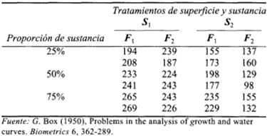 Tratamientos de superficie y sustancia
S,
Proporción de sustancia
25%
F
194
F1
155
F2
137
239
187
208
173
160
233
241
265
269
50%
224
198
129
243
243
226
177
98
75%
235
155
229
132
Fuente: G. Box (1950), Problems in the analysis of growth and water
curves. Biometrics 6, 362-289.
