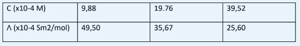 C (x10-4 M)
A (x10-4 Sm2/mol) 49,50
9,88
19.76
35,67
39,52
25,60