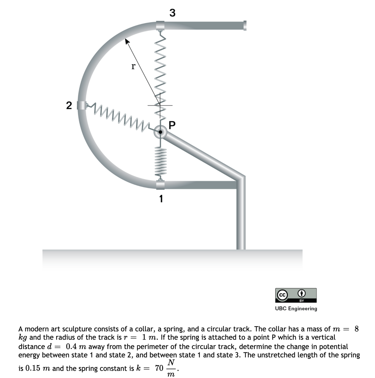 ww
2
1
CC
BY
UBC Engineering
A modern art sculpture consists of a collar, a spring, and a circular track. The collar has a mass of m =
kg and the radius of the track is r = 1 m. If the spring is attached to a point P which is a vertical
distance d = 0.4 m away from the perimeter of the circular track, determine the change in potential
energy between state 1 and state 2, and between state 1 and state 3. The unstretched length of the spring
8
N
is 0.15 m and the spring constant is k = 70
m
P.
