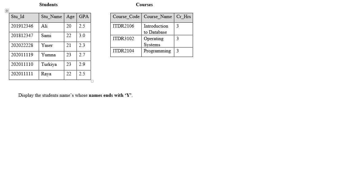 Students
Courses
Stu_Id
Stu_Name Age GPA
Course_Code Course_Name Cr_Hrs
201912346
Ali
20
2.5
ITDR2106
Introduction
3
to Database
201812347
Sami
22
3.0
ITDR3102
Operating
Systems
Programming 3
3
202022228
Yaser
21
2.3
ITDR2104
202011119
Yumna
23
2.7
202011110
Turkiya
23
2.9
202011111
Raya
22
2.5
Display the students name's whose names ends with 'Y'.
