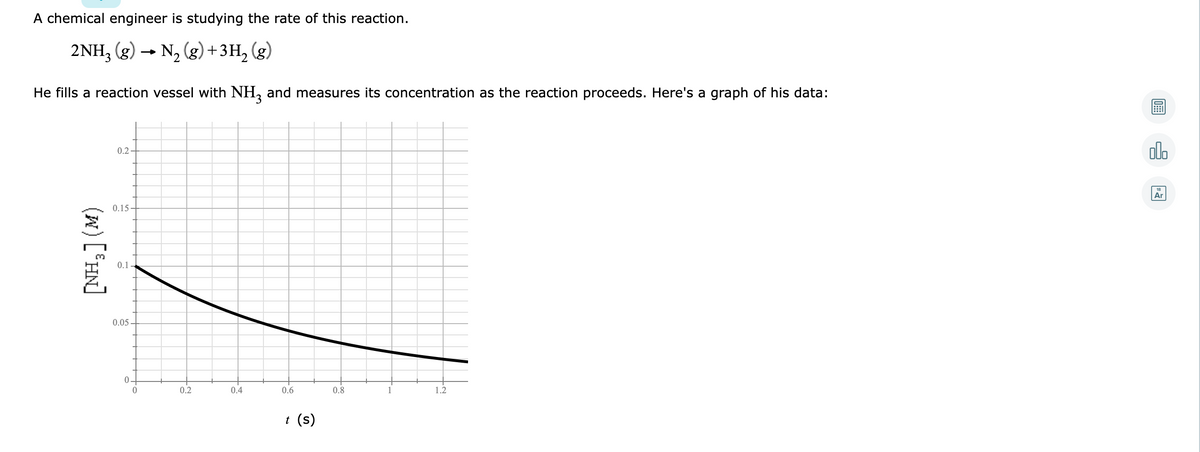 A chemical engineer is studying the rate of this reaction.
2NH; (g)
N2 (g) +3H, (g)
He fills a reaction vessel with NH, and measures its concentration as the reaction proceeds. Here's a graph of his data:
olo
0.2
Ar
0.15
0.1-
0.05.
0-
0.2
0.4
0.6
0.8
1.2
t (s)
(x) [°HN]
