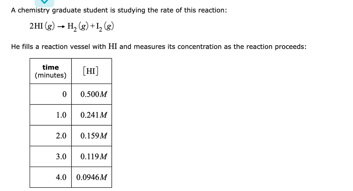 A chemistry graduate student is studying the rate of this reaction:
2HI (g) → H, (g) +I, (g)
He fills a reaction vessel with HI and measures its concentration as the reaction proceeds:
time
[HI]
(minutes)
0.500M
1.0
0.241 M
2.0
0.159M
3.0
0.119 M
4.0
0.0946 M
