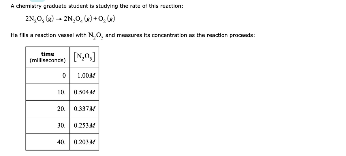 A chemistry graduate student is studying the rate of this reaction:
2N,0, (g)
2N,04 (g) +0, (g)
He fills a reaction vessel with N,O, and measures its concentration as the reaction proceeds:
time
[N,0,]
(milliseconds)
1.00M
10.
0.504M
20.
0.337M
30.
0.253 M
40.
0.203 M
