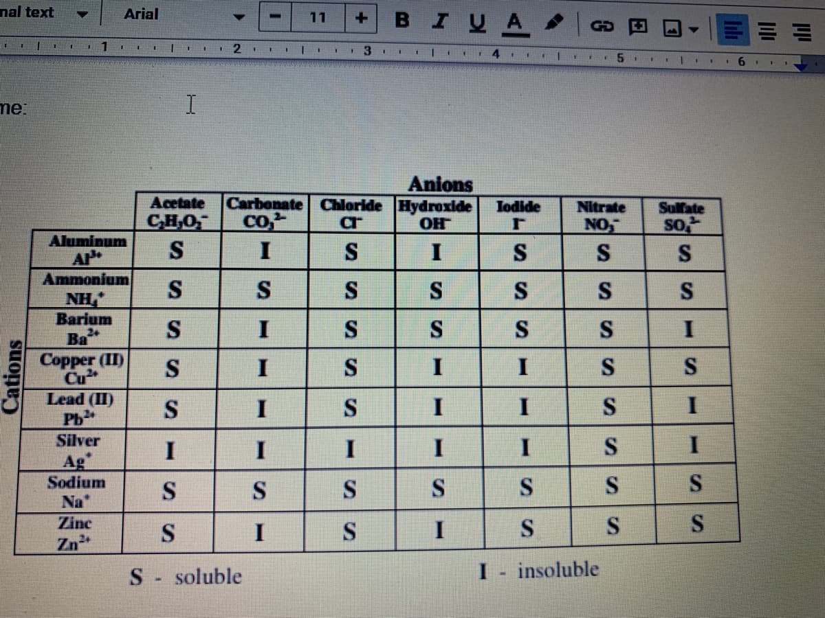 nal text
Arial
BIUA
11
1.
3
5.
me
Anions
Chloride Hydrexide
OH
Acetate
Carbonate
Iodide
Nitrate
Sulfate
so
S
co
CHO
S
NO
Aluminum
AP
Ammonium
NH
Barium
Ba
I
S
I
S
S
S
S
S
S
S
I
S
S
S
Copper (II)
Cu
Lead (II)
Pb
S
I
S
I
S
Silver
I
I
I
I
S
Ag
Sodium
Na"
S
S
S
Zinc
Zn
S- soluble
I - insoluble
Cations
