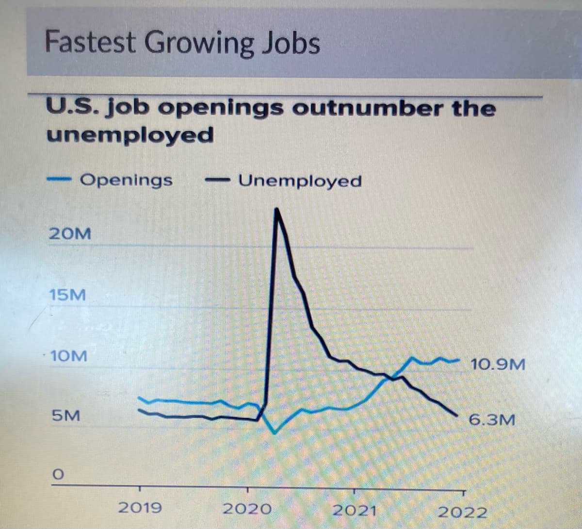 Fastest Growing Jobs
U.S. job openings outnumber the
unemployed
Openings
20M
15M
10M
5M
2019
- Unemployed
2020
2021
10.9M
6.3M
2022