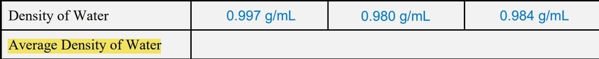 Density of Water
Average Density of Water
0.997 g/mL
0.980 g/mL
0.984 g/mL