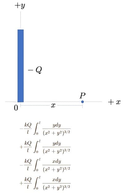 +y
Q
-
+ x
kQ
ydy
(22 + y?)3/2
kQ
ydy
Jo (x2 + y²)3/2
kQ
ædy
Jo (x2 + y² )3/2
kQ
rdy
(x² + y²)3/2
