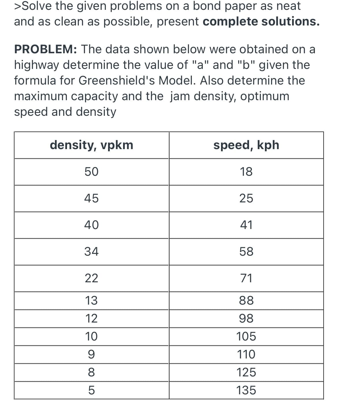 >Solve the given problems on a bond paper as neat
and as clean as possible, present complete solutions.
PROBLEM: The data shown below were obtained on a
highway determine the value of "a" and "b" given the
formula for Greenshield's Model. Also determine the
maximum capacity and the jam density, optimum
speed and density
density, vpkm
speed, kph
50
18
45
25
40
41
34
58
22
71
13
88
12
98
10
105
110
8.
125
5
135
