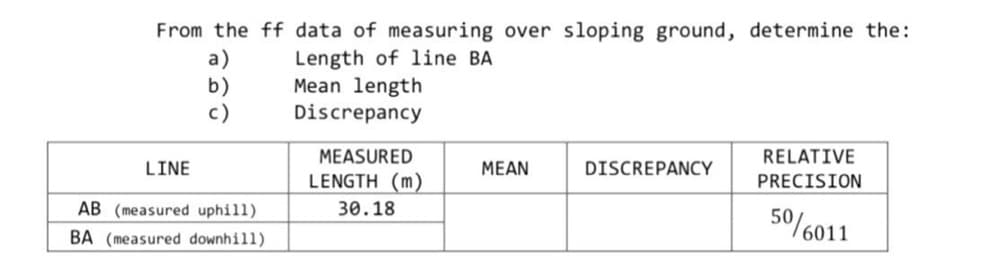 From the ff data of measuring over sloping ground, determine the:
a)
b)
c)
Length of 1ine BA
Mean length
Discrepancy
MEASURED
RELATIVE
LINE
MEAN
DISCREPANCY
LENGTH (m)
PRECISION
AB (measured uphill)
30.18
50%6011
BA (measured downhill)
