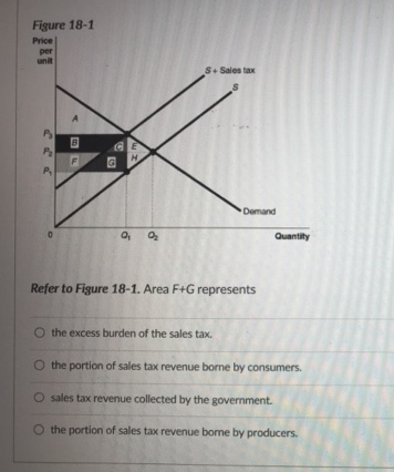 Figure 18-1
Price
per
unit
P
P₂
P₁
B
F
GE
H
Q₁
9
0₂
S+ Sales tax
S
Demand
Refer to Figure 18-1. Area F+G represents
Quantity
O the excess burden of the sales tax.
O the portion of sales tax revenue borne by consumers.
O sales tax revenue collected by the government.
O the portion of sales tax revenue borne by producers.