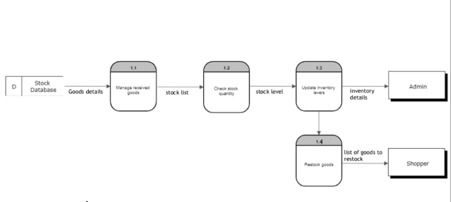 Stock
Database
Goods details
1.1
Manage received
goods
stock list
1.2
Check stock
quantity
stock level
1.3
Update inventory
levels
Restock goods
inventory
details
list of goods to
restock
Admin
Shopper