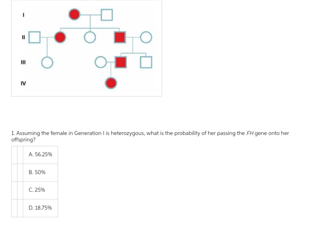 I
||
III
IV
1. Assuming the female in Generation I is heterozygous, what is the probability of her passing the FH gene onto her
offspring?
A. 56.25%
B. 50%
C. 25%
D. 18.75%